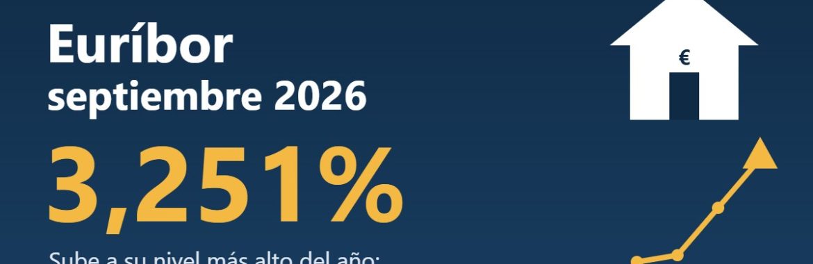 Euríbor septiembre 2026: sube al 3,251% y encarece las hipotecas variables. ¿Cómo te afecta?