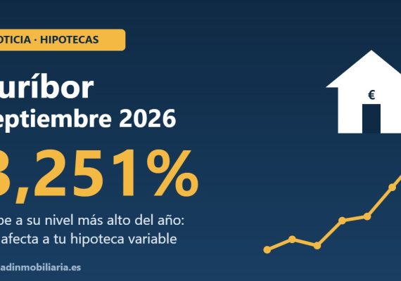 Euríbor septiembre 2026: sube al 3,251% y encarece las hipotecas variables. ¿Cómo te afecta?