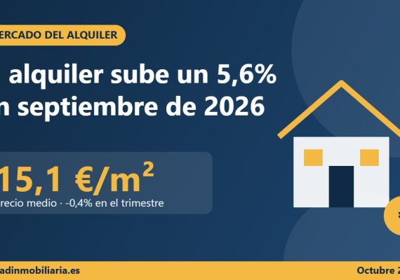 El precio del alquiler sube un 5,6% en septiembre de 2026, pero cae por primera vez en cinco años en el trimestre